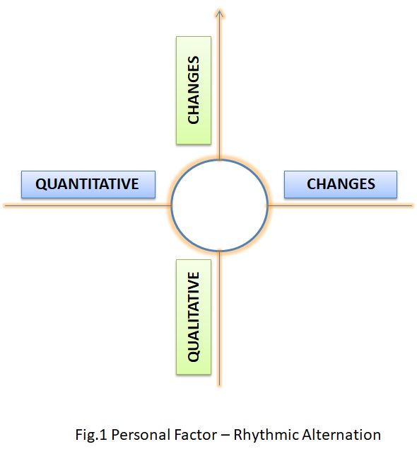 Personal Factor / Rhythmic Alternation