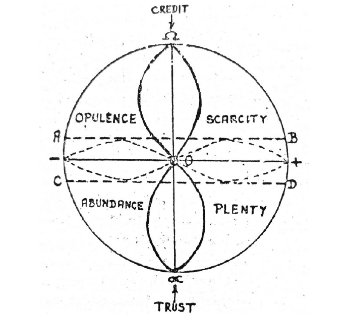 Economics diagram / Unitive Understanding